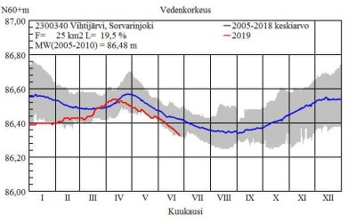 Järvien vedenpinnat taas alhaalla